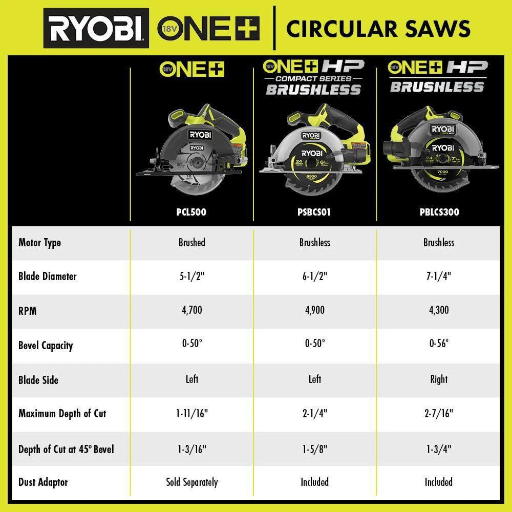 Ryobi ONE+ HP 18V Brushless Cordless 7-1/4 In. Circular Saw Kit With 4.0 Ah HIGH PERFORMANCE Battery And Charger 11 Ryobi ONE+ HP 18V Brushless Cordless 7-1/4 In. Circular Saw Kit With 4.0 Ah HIGH PERFORMANCE Battery And Charger - Image 11