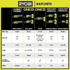 Ryobi ONE+ 18V HIGH PERFORMANCE Kit W/ (2) 4.0 Ah Batteries, 2.0 Ah Battery, Charger, & ONE+ HP Brushless 3/8 In. Ratchet -Ryobi Store ryobi cordless ratchets psbrc26b psk108sb 76 1000