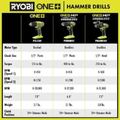 Ryobi ONE+ 18V Cordless 1/2 In. Hammer Drill (Tool Only) 25 Ryobi ONE+ 18V Cordless 1/2 In. Hammer Drill (Tool Only) -Ryobi Store ryobi hammer drills pcl220b 76 1000