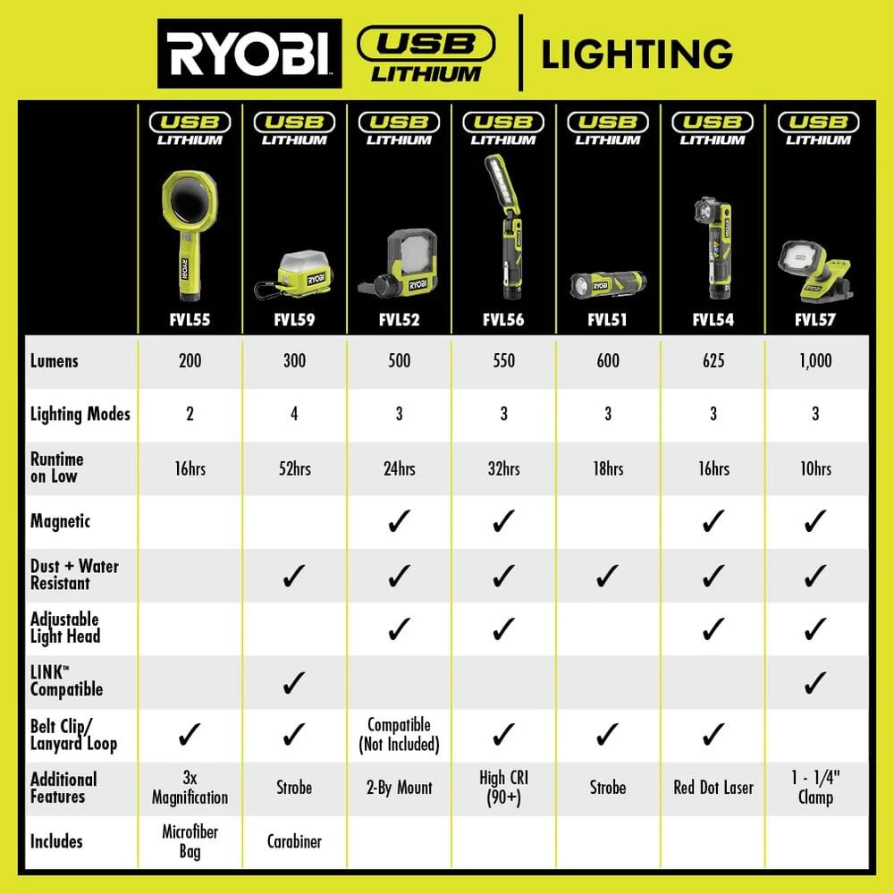 Ryobi USB Lithium Cordless Inspection Flashlight And Compact LED 3-Mode Flashlight Kit With (2) Batteries And Charging Cables 12 Ryobi USB Lithium Cordless Inspection Flashlight And Compact LED 3-Mode Flashlight Kit With (2) Batteries And Charging Cables - Image 12