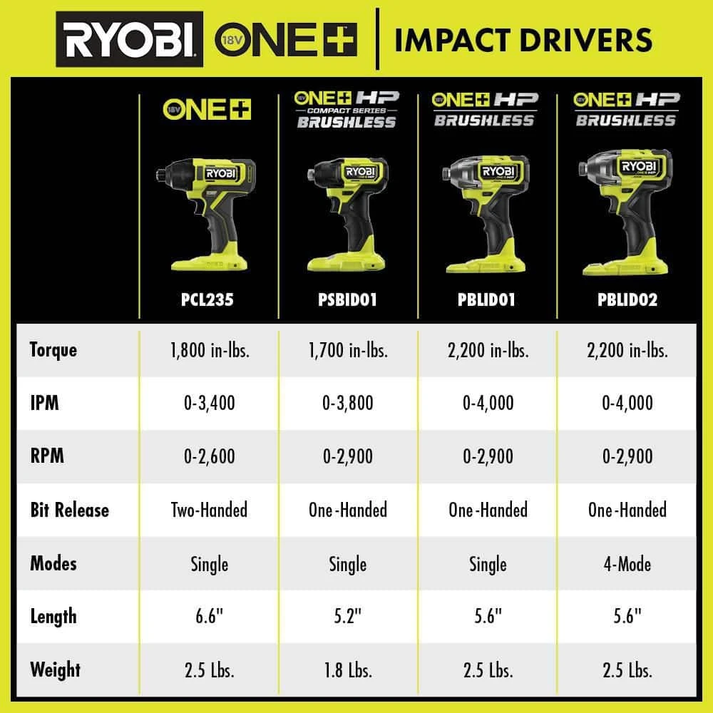Ryobi ONE+ 18V Cordless 1/4 In. Impact Driver Kit With 1.5 Ah Battery, Charger, And Titanium Drill Bit Set (22-Piece) 11 Ryobi ONE+ 18V Cordless 1/4 In. Impact Driver Kit With 1.5 Ah Battery, Charger, And Titanium Drill Bit Set (22-Piece) - Image 11