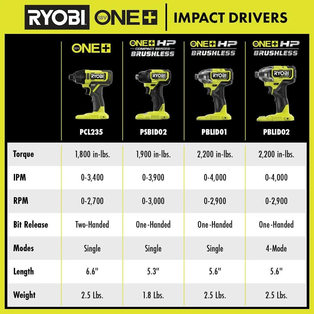 Ryobi ONE+ HP 18V Brushless Cordless Compact 1/4 In. Hex Impact Driver Kit With (2) 1.5 Ah Batteries And Charger 7 Ryobi ONE+ HP 18V Brushless Cordless Compact 1/4 In. Hex Impact Driver Kit With (2) 1.5 Ah Batteries And Charger - Image 7