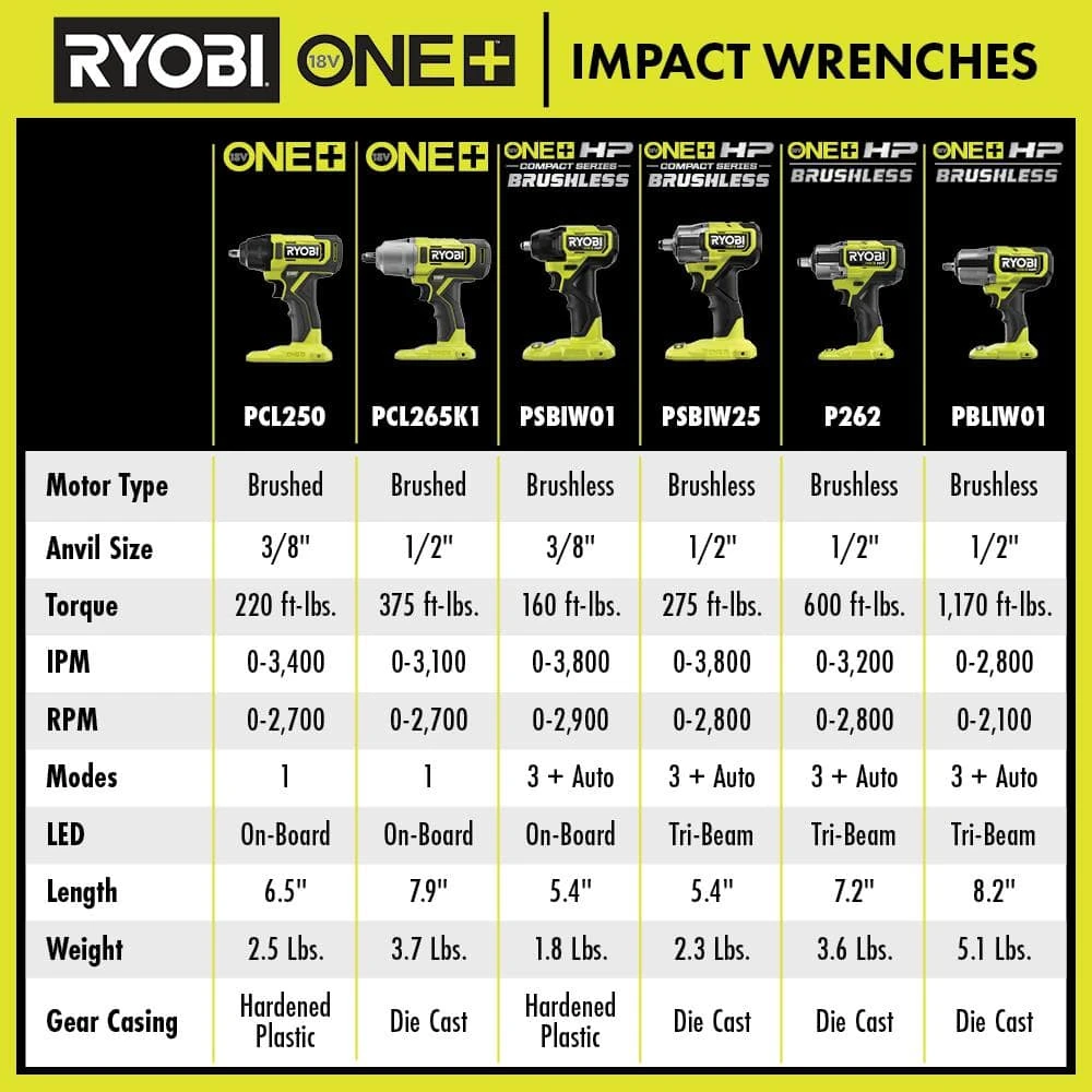 Ryobi ONE+ HP 18V Brushless Cordless Compact 3/8 In. Impact Wrench Kit With 1.5 Ah Battery And 18V Charger 11 Ryobi ONE+ HP 18V Brushless Cordless Compact 3/8 In. Impact Wrench Kit With 1.5 Ah Battery And 18V Charger - Image 11