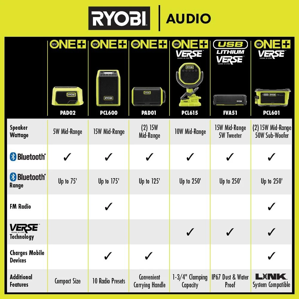 Ryobi USB Lithium Cordless Bluetooth Charging Speaker Kit W/ 2.0 Ah Battery, Charging Cable, & FREE USB Lithium 2.0 Ah Battery 12 Ryobi USB Lithium Cordless Bluetooth Charging Speaker Kit W/ 2.0 Ah Battery, Charging Cable, & FREE USB Lithium 2.0 Ah Battery - Image 12