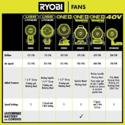 Ryobi USB Lithium Clamp Fan Kit With 2.0 Ah USB Lithium Battery And Charging Cable -Ryobi Store ryobi jobsite fans fvf51k 44 1000