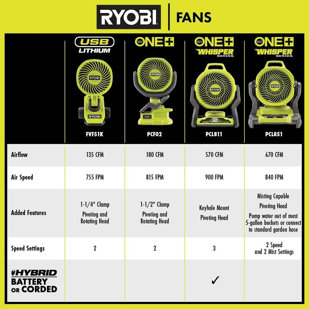 Ryobi USB Lithium Clamp Fan Kit With 2.0 Ah USB Lithium Battery, Charging Cable, 3 Ah Battery, And USB Lithium 3-Port Charger 11 Ryobi USB Lithium Clamp Fan Kit With 2.0 Ah USB Lithium Battery, Charging Cable, 3 Ah Battery, And USB Lithium 3-Port Charger - Image 11