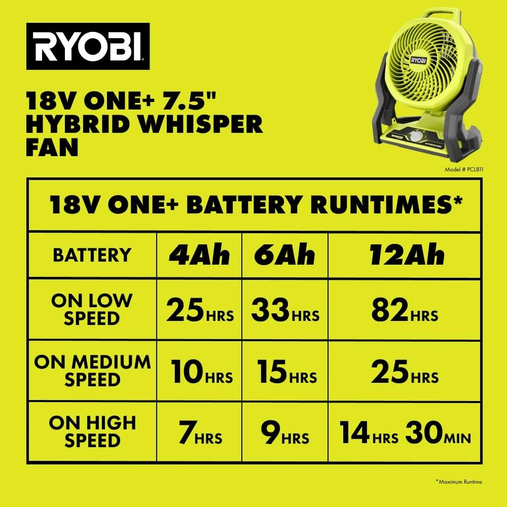 Ryobi ONE+ 18V Lithium-Ion 4.0 Ah Battery (2-Pack) With FREE 18V ONE+ Cordless Hybrid WHISPER SERIES 7 1/2 In. Fan 11 Ryobi ONE+ 18V Lithium-Ion 4.0 Ah Battery (2-Pack) With FREE 18V ONE+ Cordless Hybrid WHISPER SERIES 7 1/2 In. Fan - Image 11
