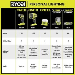 Ryobi 500 Lumens LED USB Lithium Pivoting Flip Light Kit 3-Mode With Battery And Charging Cable (2-Pack) 24 Ryobi 500 Lumens LED USB Lithium Pivoting Flip Light Kit 3-Mode With Battery And Charging Cable (2-Pack) -Ryobi Store ryobi jobsite lighting fvl52k fvl52k 44 1000