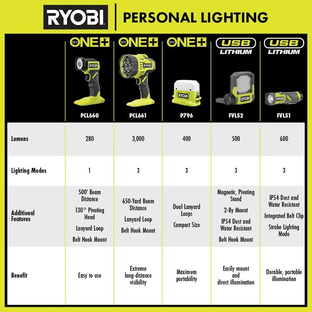Ryobi 500 Lumens LED USB Lithium Pivoting Flip Light Kit 3-Mode With Battery And Charging Cable (2-Pack) 11 Ryobi 500 Lumens LED USB Lithium Pivoting Flip Light Kit 3-Mode With Battery And Charging Cable (2-Pack) - Image 11