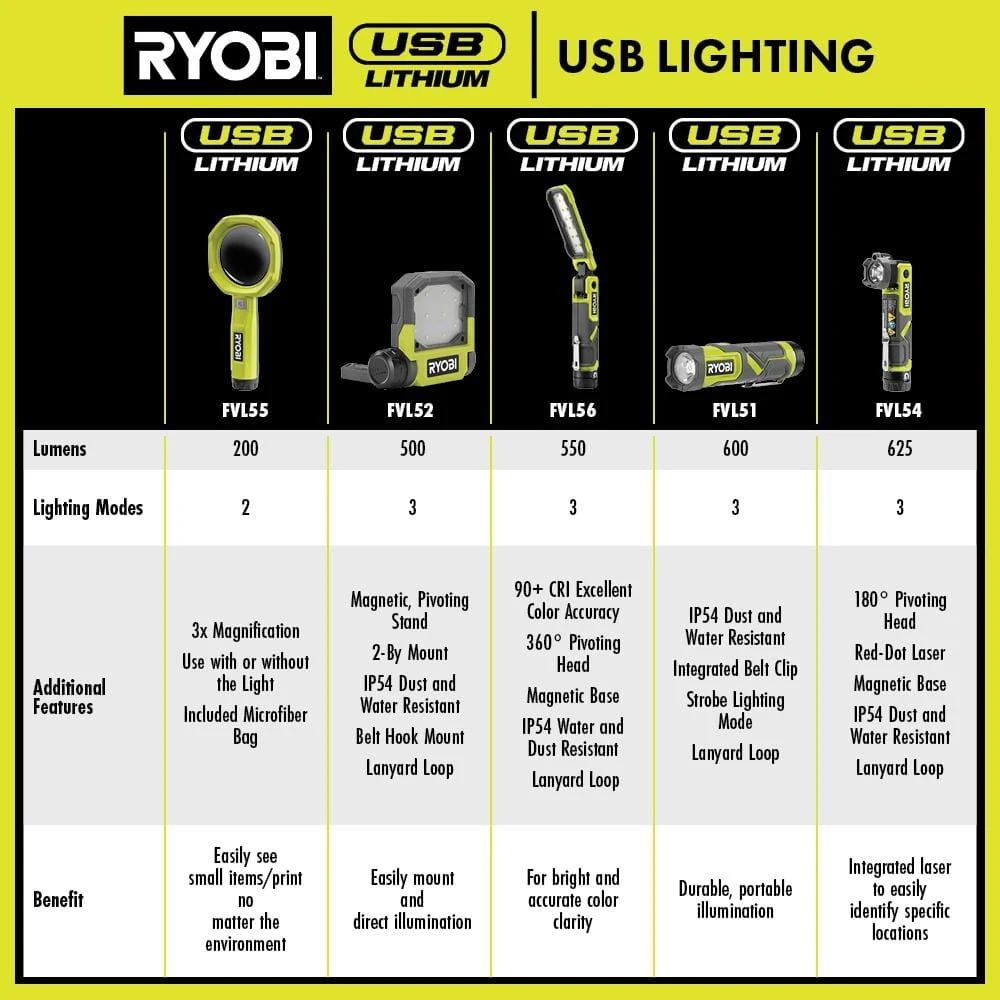 Ryobi USB Lithium 200 Lumens Magnifying Light Kit W/ 2.0 Ah Battery, Charging Cable, & USB Lithium 3.0 Ah Battery 11 Ryobi USB Lithium 200 Lumens Magnifying Light Kit W/ 2.0 Ah Battery, Charging Cable, & USB Lithium 3.0 Ah Battery - Image 11