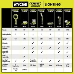 Ryobi USB Lithium Cordless Compact Area Light Kit With 2.0 Ah USB Battery And Charging Cable -Ryobi Store ryobi jobsite lighting fvl59k 76 1000