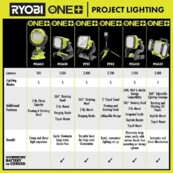 Ryobi ONE+ 18V Hybrid LED Work Light With ONE+ 18V 2.0 Ah Lithium-Ion Battery 19 Ryobi ONE+ 18V Hybrid LED Work Light With ONE+ 18V 2.0 Ah Lithium-Ion Battery -Ryobi Store ryobi jobsite lighting pcl633b pbp006 c3 1000