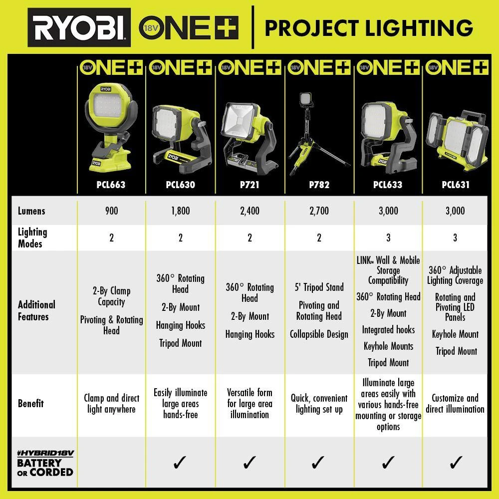 Ryobi ONE+ 18V Lithium-Ion 4.0 Ah Battery, 2.0 Ah Battery And Charger Kit With ONE+ Cordless Hybrid LED Work Light 8 Ryobi ONE+ 18V Lithium-Ion 4.0 Ah Battery, 2.0 Ah Battery And Charger Kit With ONE+ Cordless Hybrid LED Work Light - Image 8