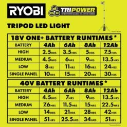 Ryobi ONE+ 18V HIGH PERFORMANCE Kit W/ (2) 4.0 Ah Batteries, 2.0 Ah Battery, Charger, & Hybrid Tri-Power Tripod Light -Ryobi Store ryobi jobsite lighting psk108sb pcl691b fa 1000