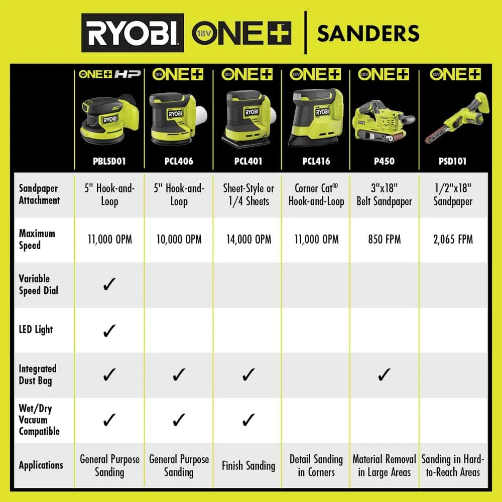 Ryobi ONE+ HP 18V Brushless Cordless 5 In. Random Orbit Sander Kit With 2.0 Ah HIGH PERFORMANCE Battery And Charger 9 Ryobi ONE+ HP 18V Brushless Cordless 5 In. Random Orbit Sander Kit With 2.0 Ah HIGH PERFORMANCE Battery And Charger - Image 9
