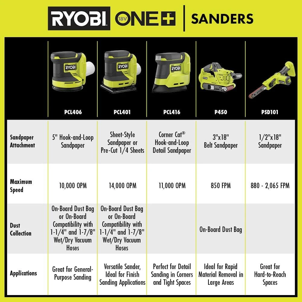 Ryobi ONE+ 18V Cordless 5 In. Random Orbit Sander (Tool Only) With 7-Piece 5 In. Random Orbit Sand Paper Assortment 12 Ryobi ONE+ 18V Cordless 5 In. Random Orbit Sander (Tool Only) With 7-Piece 5 In. Random Orbit Sand Paper Assortment - Image 12