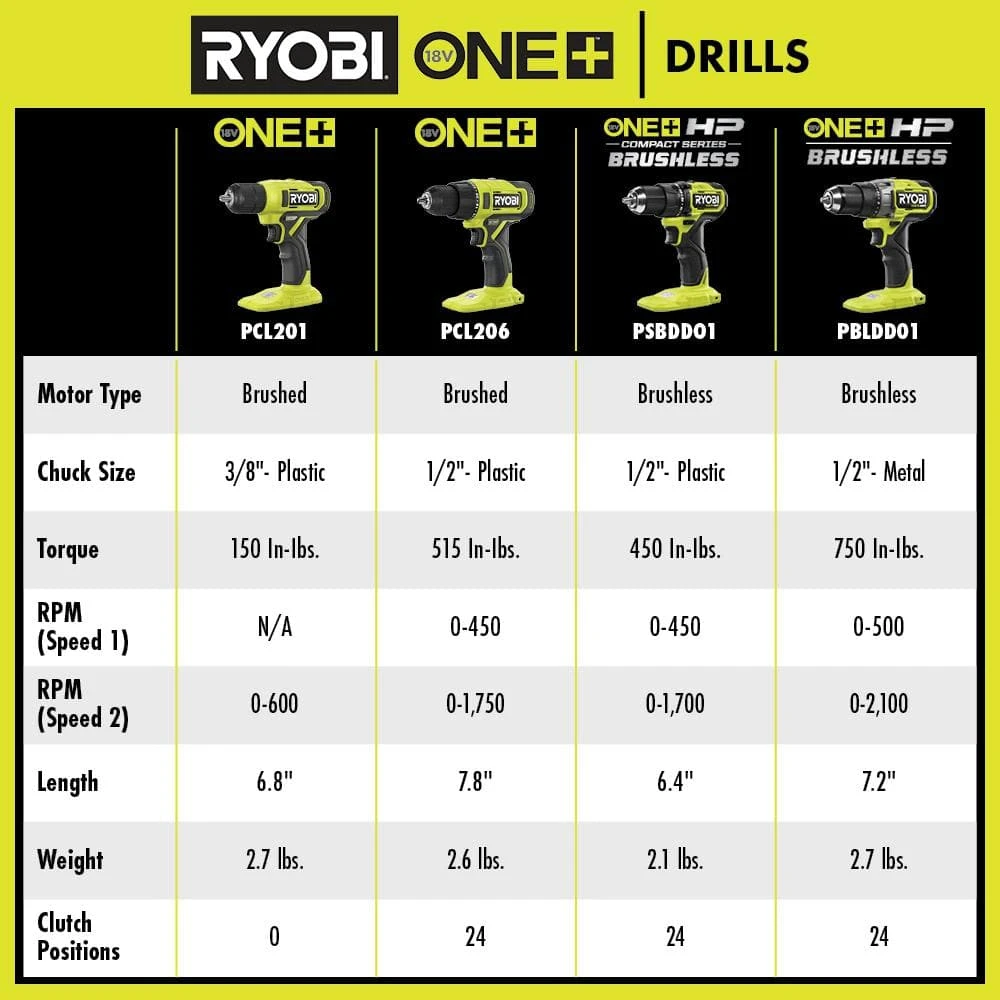 Ryobi ONE+ 18V Cordless 3/8 In. Drill/Driver Kit With 1.5 Ah Battery And Charger 6 Ryobi ONE+ 18V Cordless 3/8 In. Drill/Driver Kit With 1.5 Ah Battery And Charger - Image 6