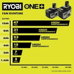 Ryobi ONE+ 18V 12.0 Ah Lithium-Ion HIGH PERFORMANCE Battery -Ryobi Store ryobi power tool batteries pbp1012 1f 1000