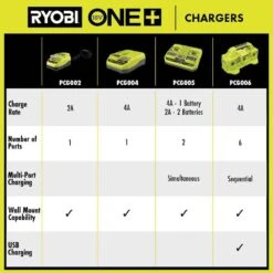 Ryobi ONE+ 18V Fast Charger With 6.0 Ah HIGH PERFORMANCE Battery (2-Pack) -Ryobi Store ryobi power tool batteries pcg004 pbp2007 1f 1000
