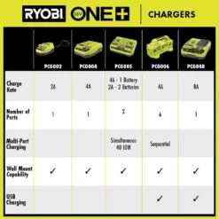 Ryobi ONE+ 18V 8A Rapid Charger With ONE+ 18V 8.0 Ah Lithium-Ion HIGH PERFORMANCE Battery 19 Ryobi ONE+ 18V 8A Rapid Charger With ONE+ 18V 8.0 Ah Lithium-Ion HIGH PERFORMANCE Battery -Ryobi Store ryobi power tool batteries pcg008 pbp1008 4f 1000