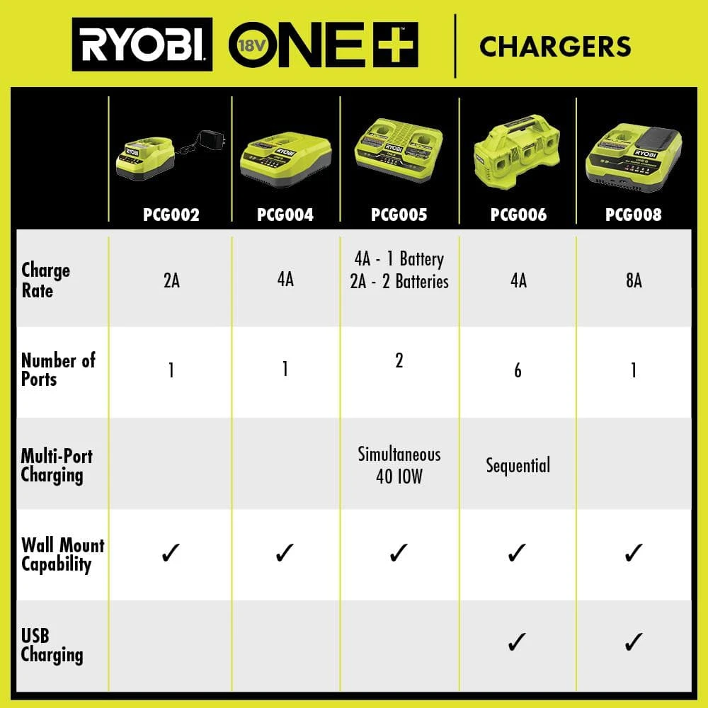 Ryobi ONE+ 18V 8A Rapid Charger With ONE+ 18V 8.0 Ah Lithium-Ion HIGH PERFORMANCE Battery 8 Ryobi ONE+ 18V 8A Rapid Charger With ONE+ 18V 8.0 Ah Lithium-Ion HIGH PERFORMANCE Battery - Image 8