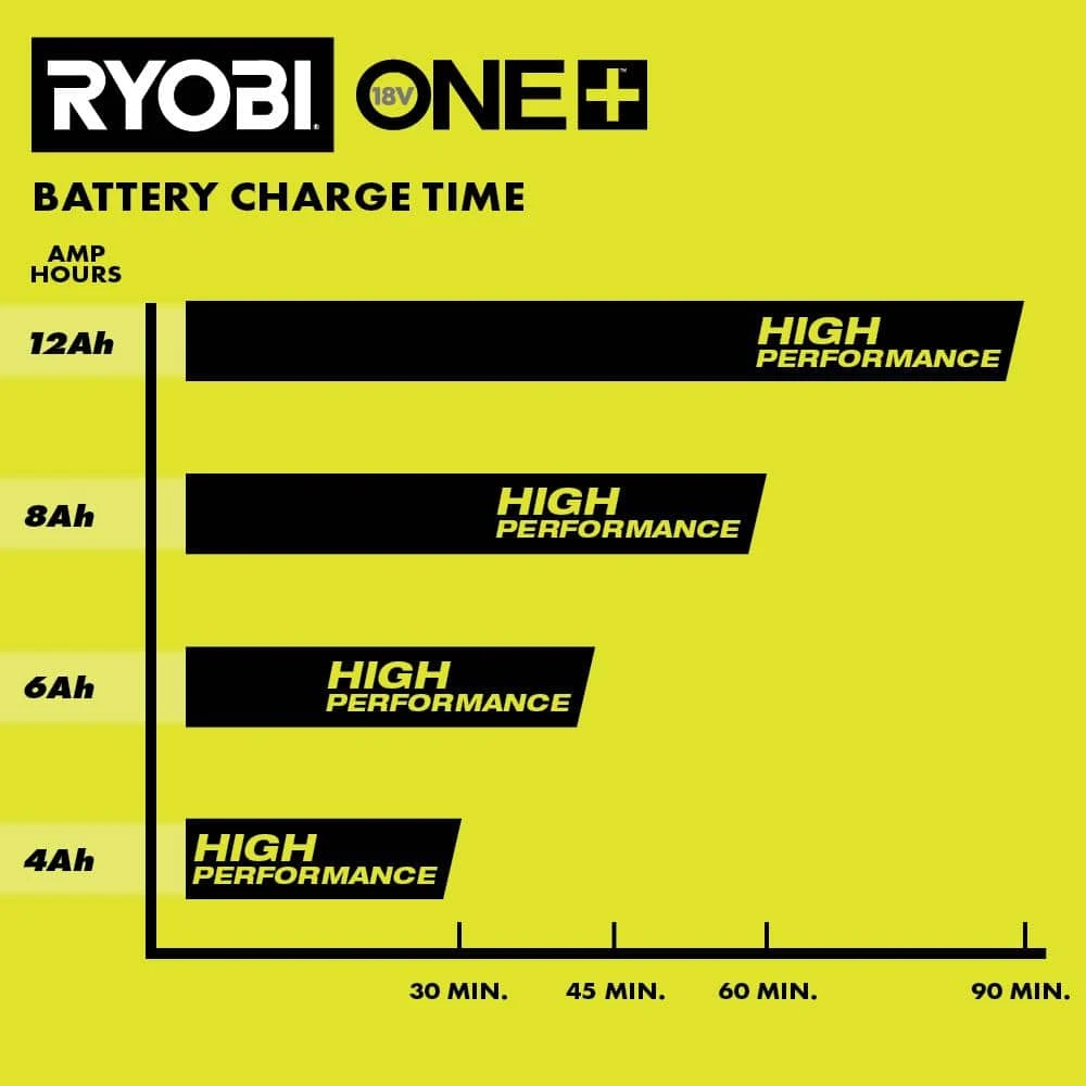Ryobi ONE+ 18V 8A Rapid Charger With ONE+ 18V 8.0 Ah Lithium-Ion HIGH PERFORMANCE Battery 7 Ryobi ONE+ 18V 8A Rapid Charger With ONE+ 18V 8.0 Ah Lithium-Ion HIGH PERFORMANCE Battery - Image 7