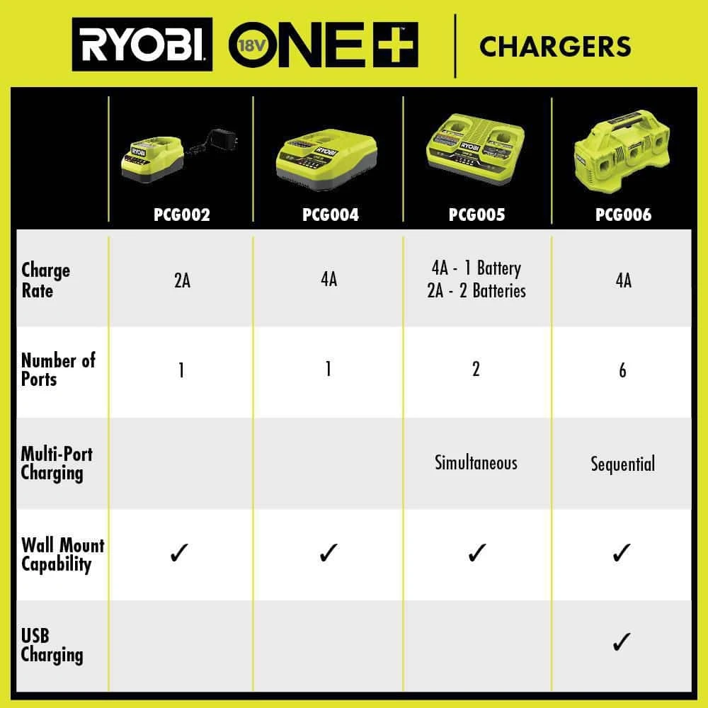 Ryobi ONE+ 18V Dual-Port Simultaneous Charger 9 Ryobi ONE+ 18V Dual-Port Simultaneous Charger - Image 9