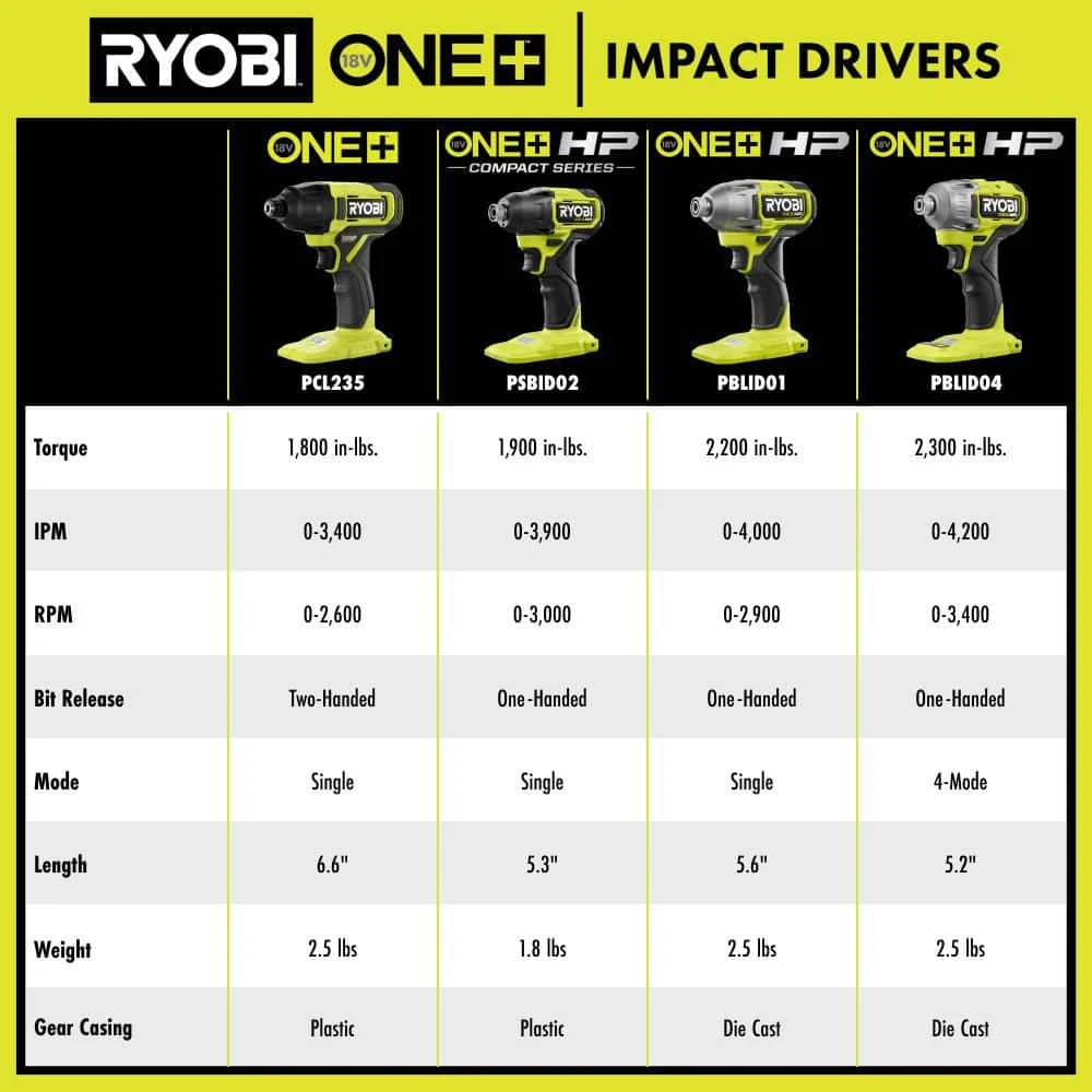 Ryobi ONE+ HP 18V Brushless Cordless 2-Tool Combo Kit With 4.0 Ah Battery, 2.0 Ah Battery, Charger, And Bag 12 Ryobi ONE+ HP 18V Brushless Cordless 2-Tool Combo Kit With 4.0 Ah Battery, 2.0 Ah Battery, Charger, And Bag - Image 12