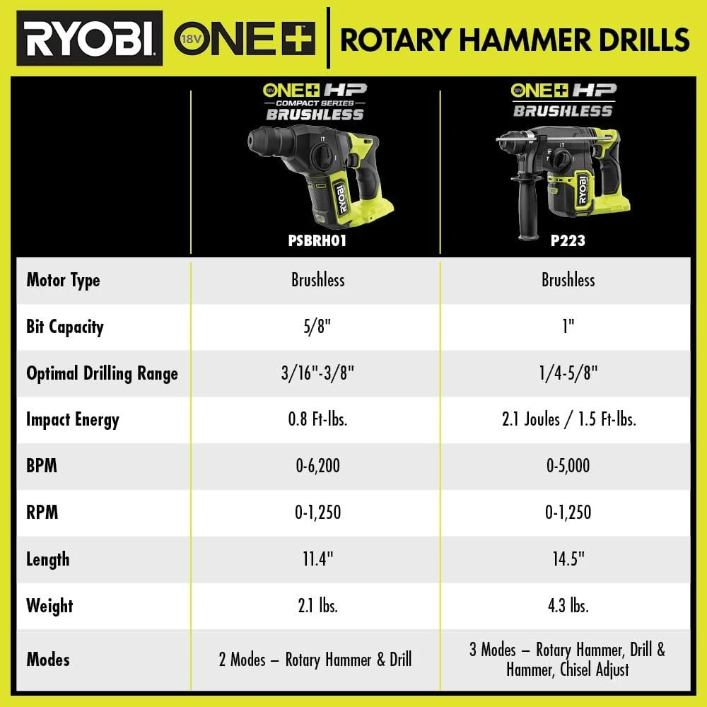 Ryobi ONE+ HP 18V Brushless Cordless Compact 5/8 In. SDS Rotary Hammer (Tool Only) 12 Ryobi ONE+ HP 18V Brushless Cordless Compact 5/8 In. SDS Rotary Hammer (Tool Only) - Image 12